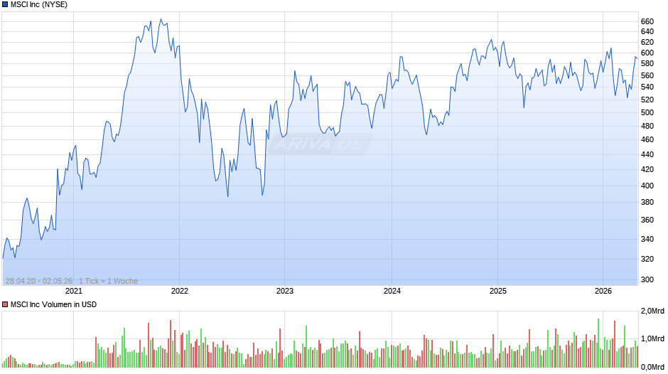 MSCI Chart