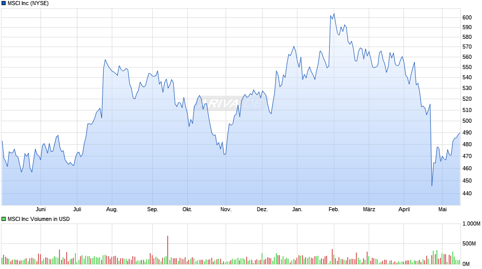 MSCI Inc. Chart