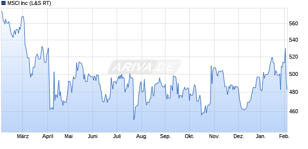 MSCI Aktie Chart