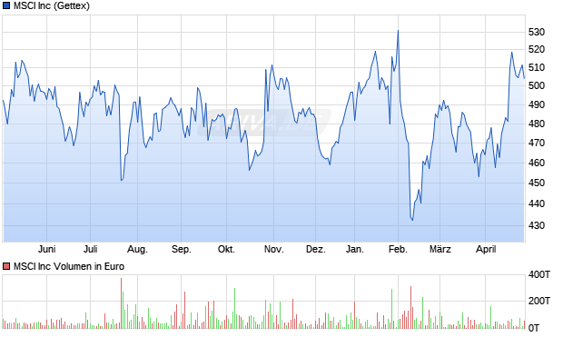 MSCI Aktie Chart