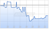 MSCI Inc Chart