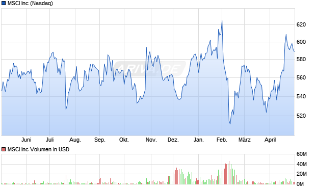 MSCI Aktie Chart
