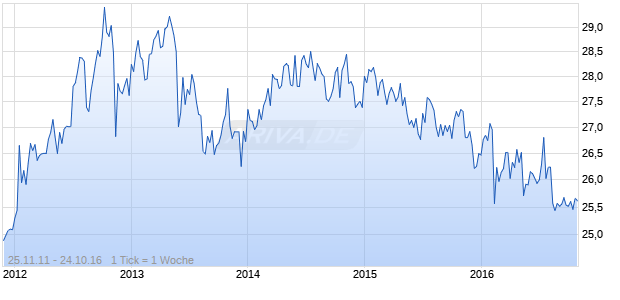 KKR Financial Holdings Chart