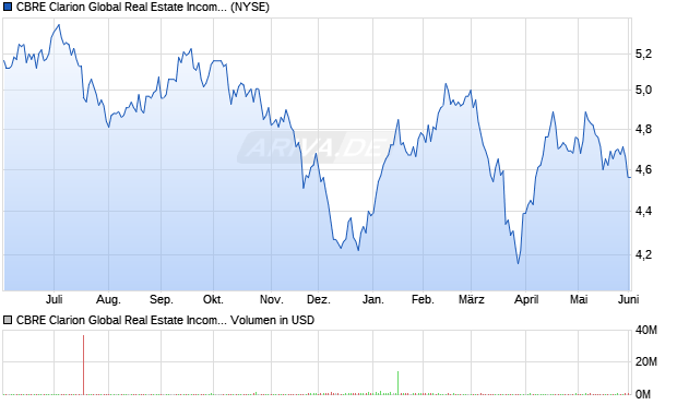 CBRE Clarion Global Real Estate Aktie Chart