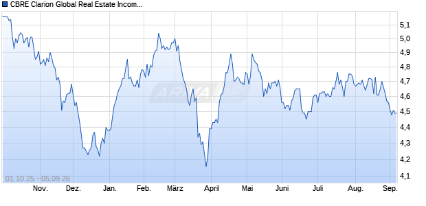 CBRE Clarion Global Real Estate Aktie Chart
