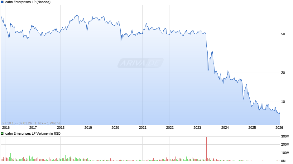 Icahn Enterprises LP Chart