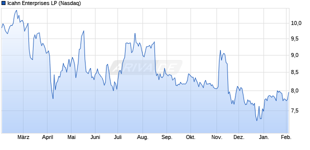 Icahn Enterprises LP Aktie Chart