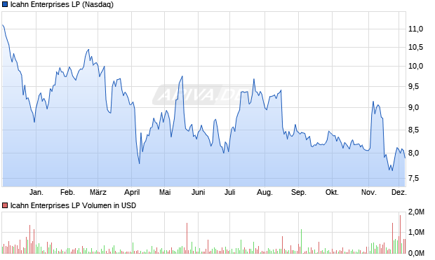 Icahn Enterprises LP Aktie Chart