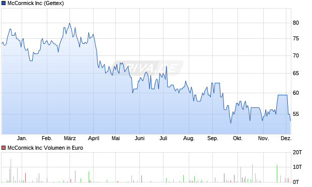 McCormick Aktie Chart