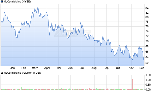 McCormick Aktie Chart