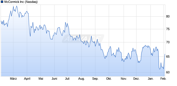McCormick Aktie Chart