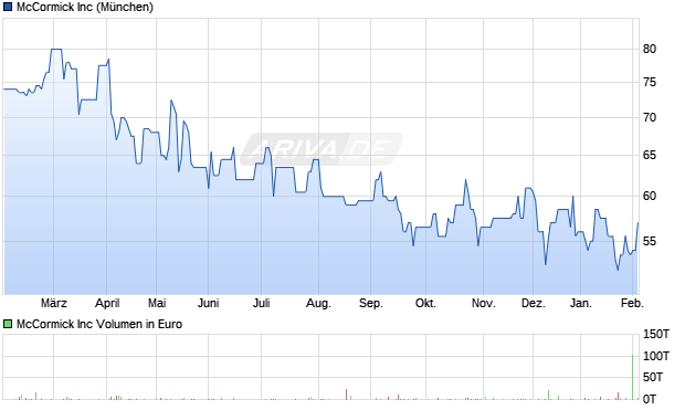McCormick Aktie Chart