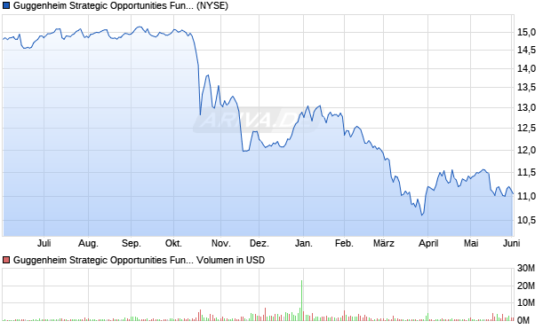 Guggenheim Strategic Opportunities Fund Aktie Chart