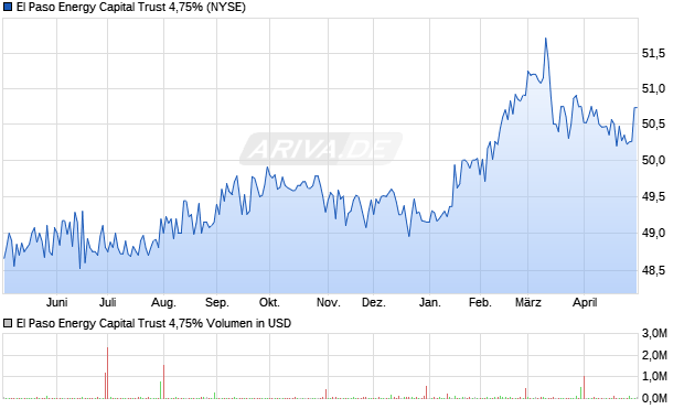El Paso Energy Capital Trust 4,75% Aktie Chart
