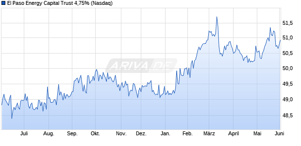 El Paso Energy Capital Trust 4,75% Aktie Chart