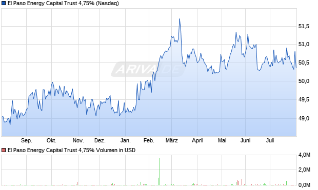 El Paso Energy Capital Trust 4,75% Aktie Chart