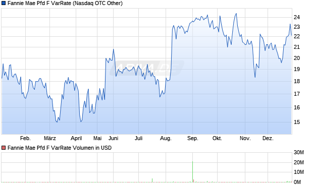 Fannie Mae Pfd F VarRate Aktie Chart