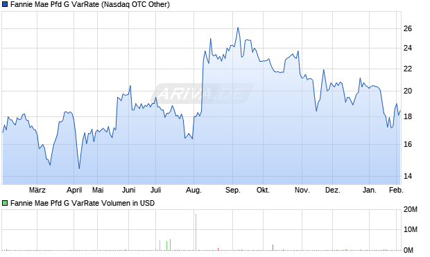Fannie Mae Pfd G VarRate Aktie Chart