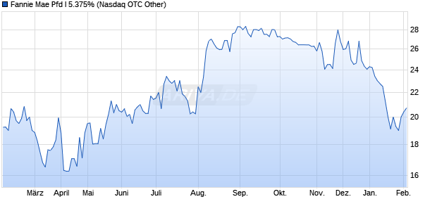 Fannie Mae Pfd I 5.375% (WKN A0D8GQ, ISIN US3135868772) Chart