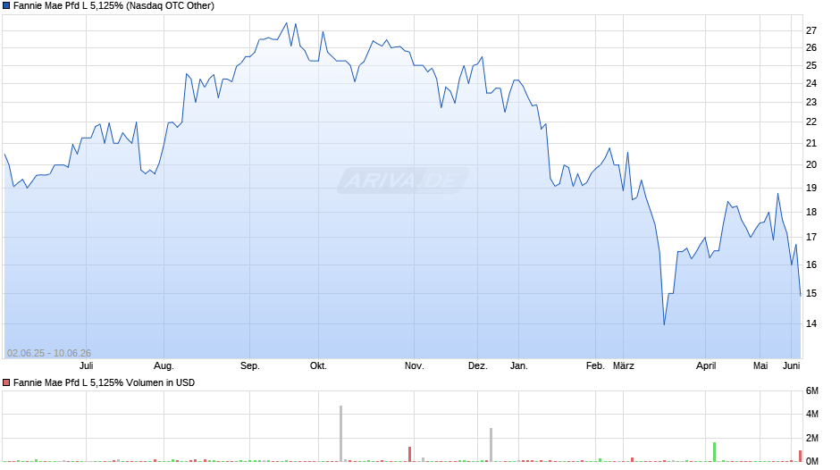 Fannie Mae Pfd L 5,125% Chart