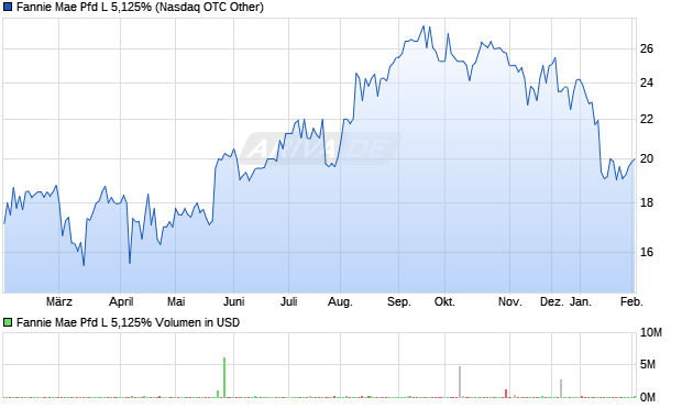 Fannie Mae Pfd L 5,125% Aktie Chart