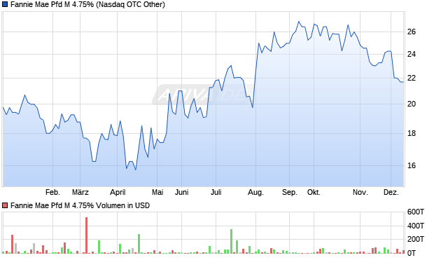 Fannie Mae Pfd M 4.75% Aktie Chart