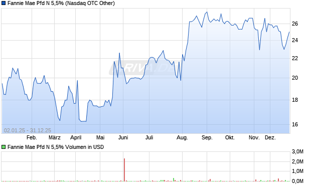 Fannie Mae Pfd N 5,5% Aktie Chart