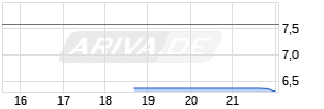 Federal Home Loan Mortgage Corp. REG. NON-CUM. PFD SR Chart