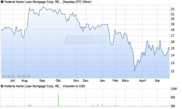 Federal Home Loan Mortgage Corp. REG. NON-CUM. PFD SR Aktie Chart
