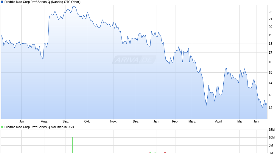Freddie Mac Corp Pref Series Q Chart