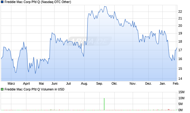 Freddie Mac Corp Pfd Q Aktie Chart