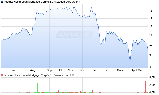 Federal Home Loan Mortgage Corp 5,66% PREF. SHS SR. Aktie Chart