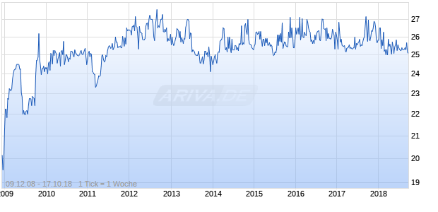 Mississippi Power Co Deposit Shs Repr 1/4 Chart