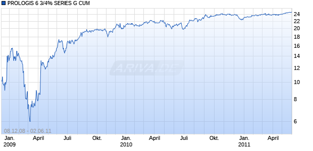 PROLOGIS 6 3/4% SERIES G CUM Chart