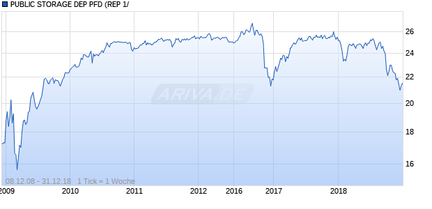 PUBLIC STORAGE DEP PFD (REP 1/ Chart