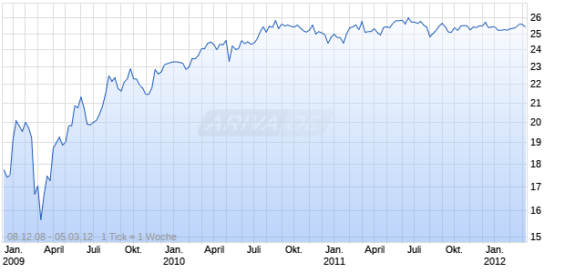 Public Storage REP.1/1000 PFD.M 6,625% Chart