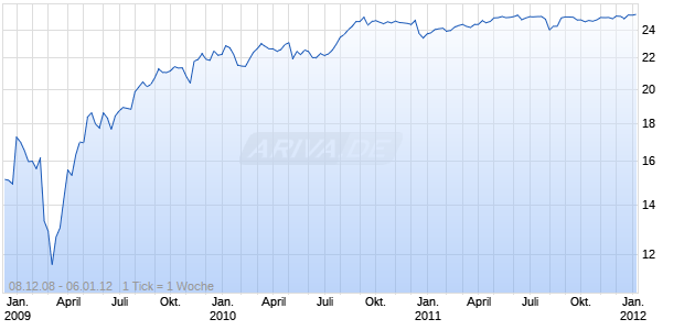 VORNADO REALTY TRUST 6.75% PFD Chart