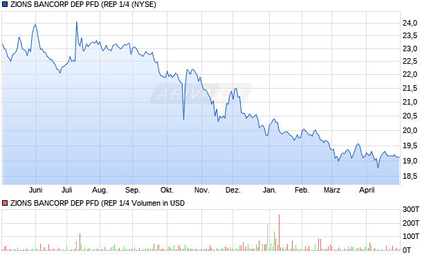ZIONS BANCORP DEP PFD (REP 1/4 Aktie Chart