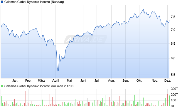 Calamos Global Dynamic Aktie Chart