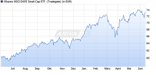 Performance des iShares MSCI EAFE Small-Cap ETF  (WKN A0NA9Z, ISIN US4642882736)