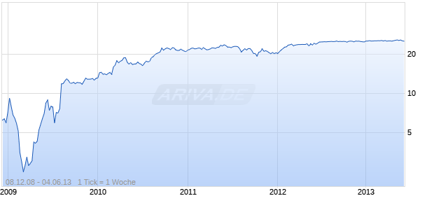 AMERICAN International Group INC Chart