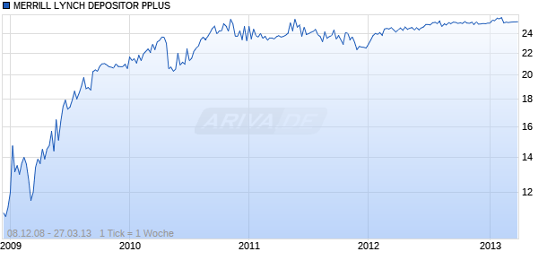 MERRILL LYNCH DEPOSITOR PPLUS Chart