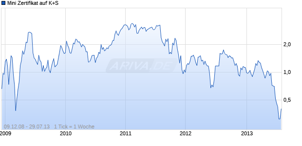 Mini Zertifikat auf K+S [HSBC Trinkaus & Burkhardt AG] Chart