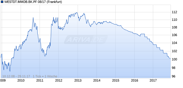 WESTDT.IMMOB.BK.PF 08/17 (WKN A0XX10, ISIN DE000A0XX103) Chart