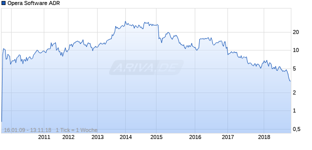 Opera Software ADR Chart