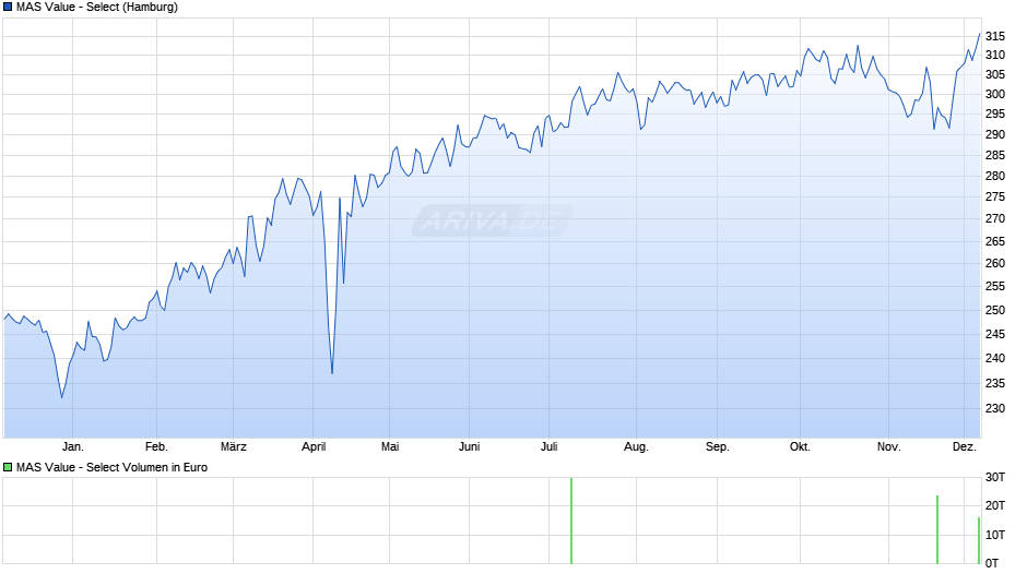 MAS Value - Select Chart