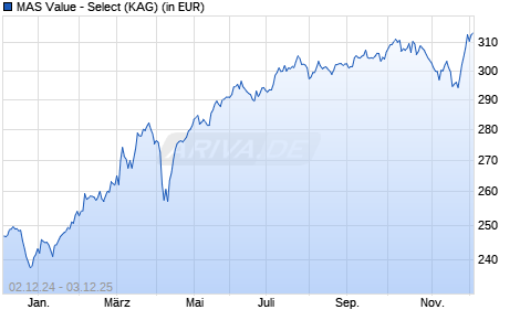 Performance des MAS Value - Select (WKN A0RCEU, ISIN LU0397527945)