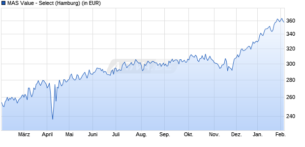 Performance des MAS Value - Select (WKN A0RCEU, ISIN LU0397527945)