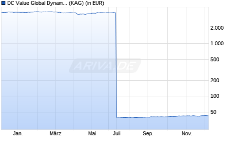 Performance des DC Value Global Dynamic (WKN A0Q5G9, ISIN LU0370310038)