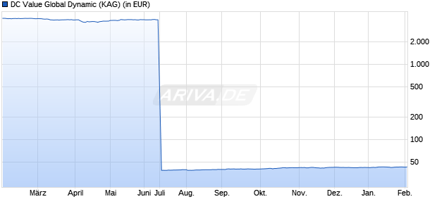 Performance des DC Value Global Dynamic (WKN A0Q5G9, ISIN LU0370310038)
